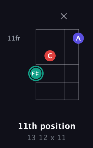 F♯ Diminished Sharp 9th guitar chord — 11th position (13 12 x 11) fretboard diagram in Drop D (DADG) · Capo 3