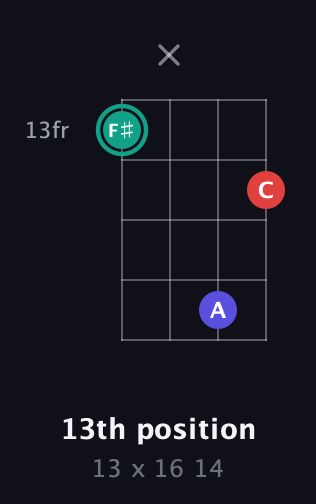 F♯ Diminished Sharp 9th guitar chord — 13th position (13 x 16 14) fretboard diagram in Drop D (DADG) · Capo 3