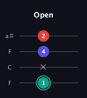 F♯ Diminished Sharp 9th guitar tab — Open (1 x 4 2) in Drop D (DADG) · Capo 3