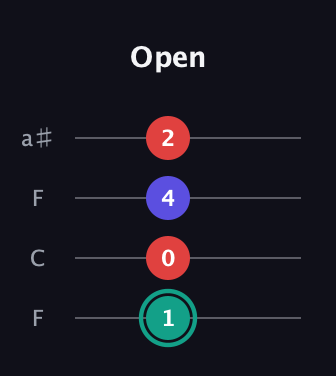 F♯ Diminished Sharp 9th guitar tab — Open (1 0 4 2) in Drop D (DADG) · Capo 3