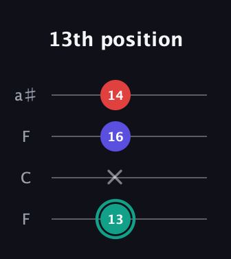F♯ Diminished guitar tab — 13th position (13 x 16 14) in Drop D (DADG) · Capo 3