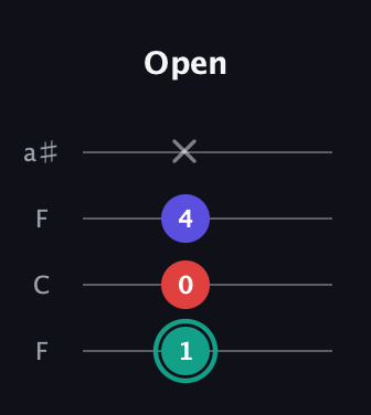 F♯ Diminished guitar tab — Open (1 0 4 x) in Drop D (DADG) · Capo 3
