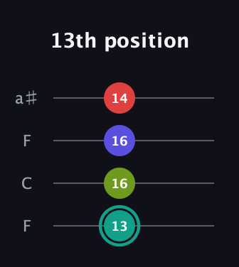 F♯ Half-Diminished 7th Sharp 9th guitar tab — 13th position (13 16 16 14) in Drop D (DADG) · Capo 3