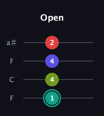 F♯ Half-Diminished 7th Sharp 9th guitar tab — Open (1 4 4 2) in Drop D (DADG) · Capo 3