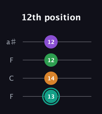 F♯ Major 7th Sharp 5th guitar tab — 12th position (13 14 12 12) in Drop D (DADG) · Capo 3