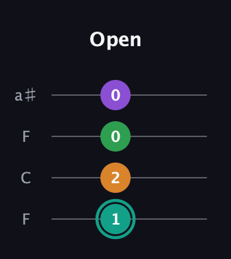 F♯ Major 7th Sharp 5th guitar tab — Open (1 2 0 0) in Drop D (DADG) · Capo 3