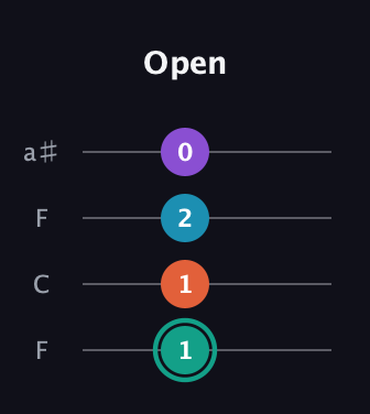 F♯ Major Flat 9th guitar tab — Open (1 1 2 0) in Drop D (DADG) · Capo 3