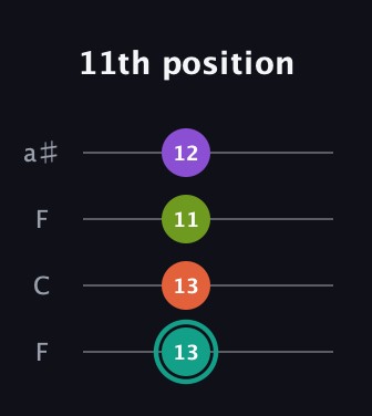 F♯ Major Sharp 13th guitar tab — 11th position (13 13 11 12) in Drop D (DADG) · Capo 3