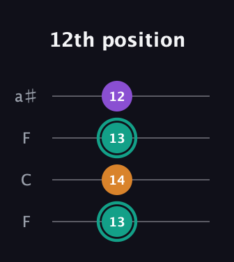 F♯ Major Sharp 5th guitar tab — 12th position (13 14 13 12) in Drop D (DADG) · Capo 3