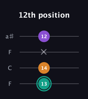 F♯ Major Sharp 5th guitar tab — 12th position (13 14 x 12) in Drop D (DADG) · Capo 3