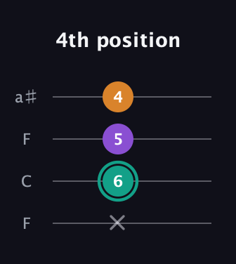 F♯ Major Sharp 5th guitar tab — 4th position (x 6 5 4) in Drop D (DADG) · Capo 3