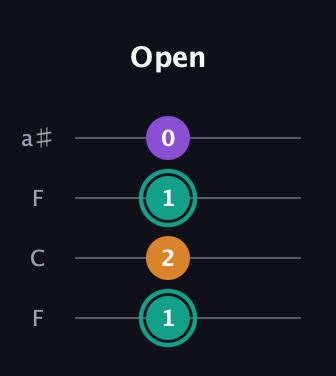 F♯ Major Sharp 5th guitar tab — Open (1 2 1 0) in Drop D (DADG) · Capo 3
