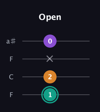 F♯ Major Sharp 5th guitar tab — Open (1 2 x 0) in Drop D (DADG) · Capo 3