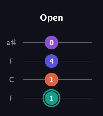 F♯ Major Sharp 9th guitar tab — Open (1 1 4 0) in Drop D (DADG) · Capo 3