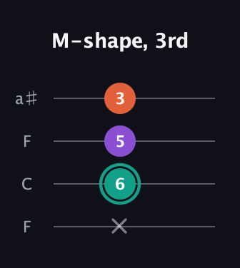 F♯ Major guitar tab — M-shape, 3rd (x 6 5 3) in Drop D (DADG) · Capo 3