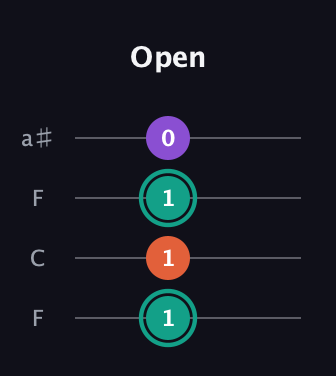 F♯ Major guitar tab — Open (1 1 1 0) in Drop D (DADG) · Capo 3