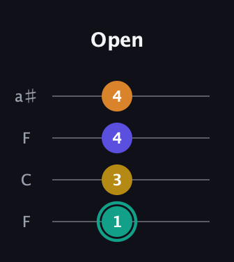 F♯ Minor 6th Sharp 5th guitar tab — Open (1 3 4 4) in Drop D (DADG) · Capo 3