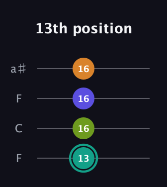 F♯ Minor 7th Sharp 5th guitar tab — 13th position (13 16 16 16) in Drop D (DADG) · Capo 3