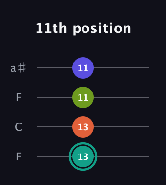 F♯ Minor Sharp 13th guitar tab — 11th position (13 13 11 11) in Drop D (DADG) · Capo 3