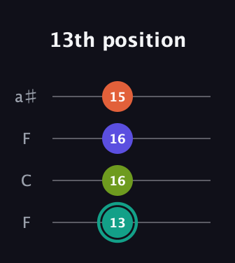 F♯ Minor Sharp 13th guitar tab — 13th position (13 16 16 15) in Drop D (DADG) · Capo 3