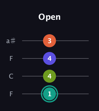 F♯ Minor Sharp 13th guitar tab — Open (1 4 4 3) in Drop D (DADG) · Capo 3