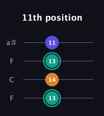 F♯ Minor Sharp 5th guitar tab — 11th position (13 14 13 11) in Drop D (DADG) · Capo 3