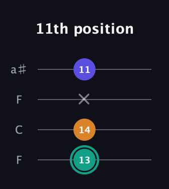 F♯ Minor Sharp 5th guitar tab — 11th position (13 14 x 11) in Drop D (DADG) · Capo 3