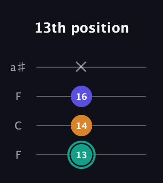 F♯ Minor Sharp 5th guitar tab — 13th position (13 14 16 x) in Drop D (DADG) · Capo 3