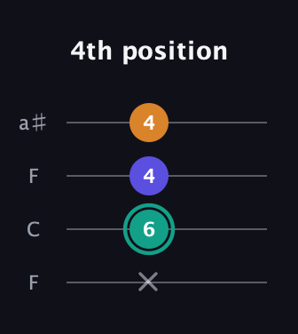 F♯ Minor Sharp 5th guitar tab — 4th position (x 6 4 4) in Drop D (DADG) · Capo 3