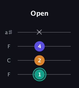 F♯ Minor Sharp 5th guitar tab — Open (1 2 4 x) in Drop D (DADG) · Capo 3