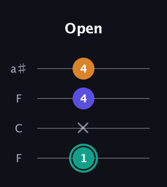 F♯ Minor Sharp 5th guitar tab — Open (1 x 4 4) in Drop D (DADG) · Capo 3