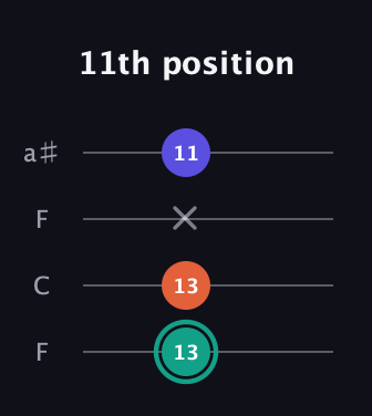 F♯ Minor Sharp 9th guitar tab — 11th position (13 13 x 11) in Drop D (DADG) · Capo 3
