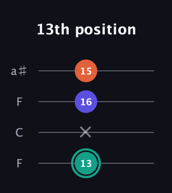 F♯ Minor Sharp 9th guitar tab — 13th position (13 x 16 15) in Drop D (DADG) · Capo 3