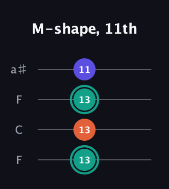 F♯ Minor Sharp 9th guitar tab — M-shape, 11th (13 13 13 11) in Drop D (DADG) · Capo 3