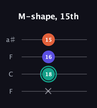 F♯ Minor Sharp 9th guitar tab — M-shape, 15th (x 18 16 15) in Drop D (DADG) · Capo 3