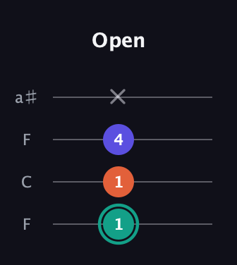 F♯ Minor Sharp 9th guitar tab — Open (1 1 4 x) in Drop D (DADG) · Capo 3