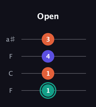 F♯ Minor Sharp 9th guitar tab — Open (1 1 4 3) in Drop D (DADG) · Capo 3