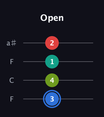 G♯ Augmented 7th guitar tab — Open (3 4 1 2) in Drop D (DADG) · Capo 3