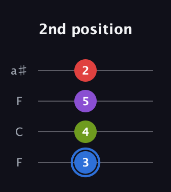 G♯ Augmented Added 2nd guitar tab — 2nd position (3 4 5 2) in Drop D (DADG) · Capo 3