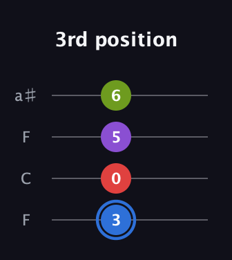 G♯ Augmented Added 2nd guitar tab — 3rd position (3 0 5 6) in Drop D (DADG) · Capo 3