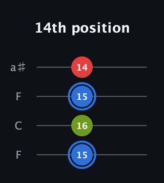 G♯ Augmented Flat 13th guitar tab — 14th position (15 16 15 14) in Drop D (DADG) · Capo 3