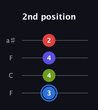G♯ Augmented Flat 9th guitar tab — 2nd position (3 4 4 2) in Drop D (DADG) · Capo 3