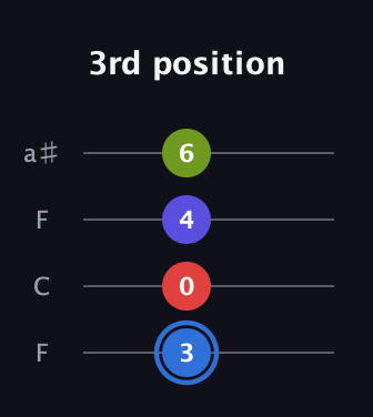 G♯ Augmented Flat 9th guitar tab — 3rd position (3 0 4 6) in Drop D (DADG) · Capo 3
