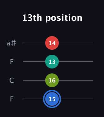 G♯ Augmented Sharp 13th guitar tab — 13th position (15 16 13 14) in Drop D (DADG) · Capo 3