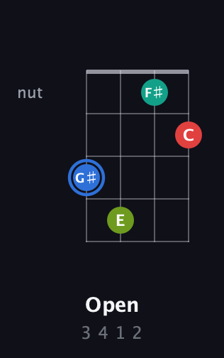 G♯ Augmented Sharp 13th guitar chord — Open (3 4 1 2) fretboard diagram in Drop D (DADG) · Capo 3