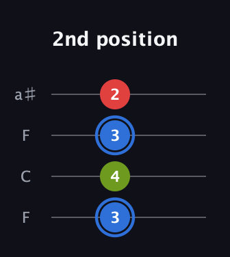 G♯ Augmented guitar tab — 2nd position (3 4 3 2) in Drop D (DADG) · Capo 3