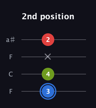 G♯ Augmented guitar tab — 2nd position (3 4 x 2) in Drop D (DADG) · Capo 3