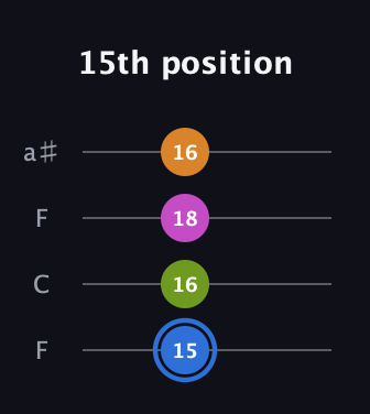 G♯ Diminished Sharp 5th guitar tab — 15th position (15 16 18 16) in Drop D (DADG) · Capo 3