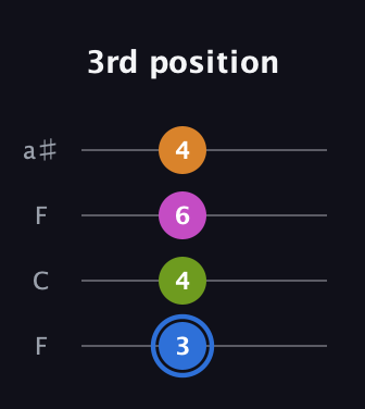 G♯ Diminished Sharp 5th guitar tab — 3rd position (3 4 6 4) in Drop D (DADG) · Capo 3