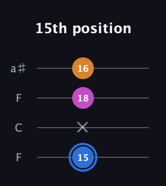 G♯ Diminished Sharp 9th guitar tab — 15th position (15 x 18 16) in Drop D (DADG) · Capo 3
